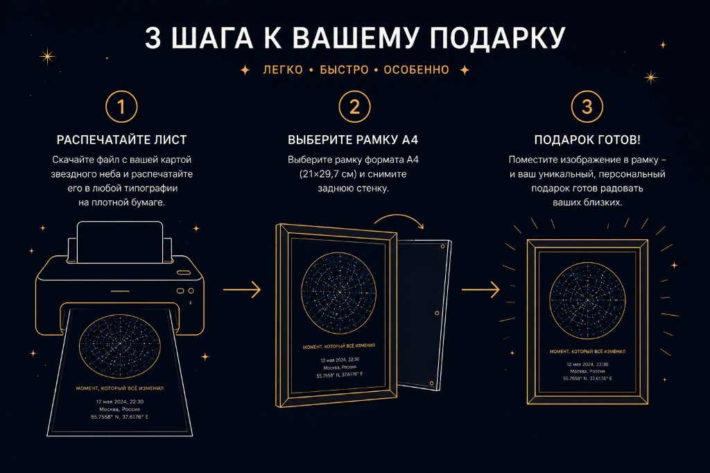 Инфографика из трёх шагов: распечатайте лист с картой звёздного неба в типографии, выберите рамку формата А4 и снимите заднюю стенку, поместите изображение в рамку — подарок готов.